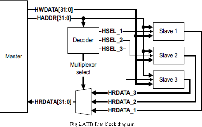 USB Receiver for AHB-Lite SoC